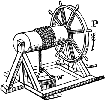 Drawing of a windlass: a wooden frame sits above a hole in the ground. The frame supports a windlass: a horizontal shaft, free to rotate, with a wheel fixed onto one end of it; a rope is wound around the shaft, supporting a bucket which is being lowered into the hole.